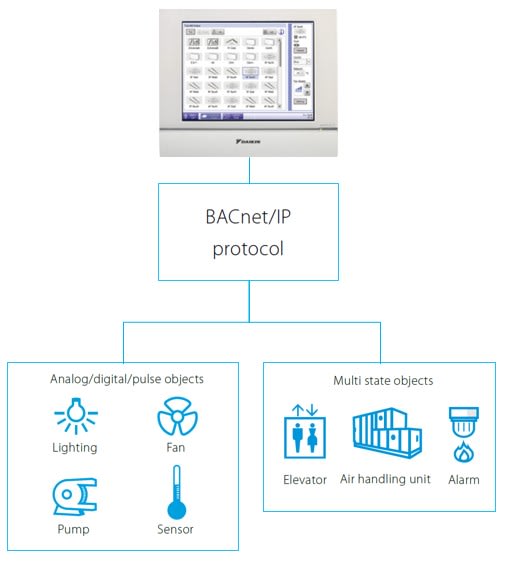 Daikin - Accessoire Interface BACnet pour Intelligent Touch Manager