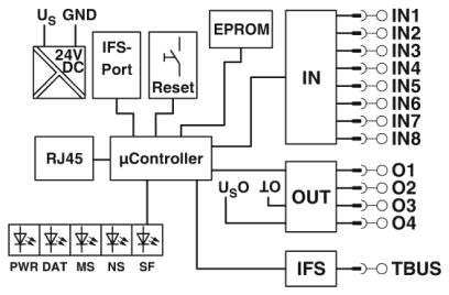 Phoenix Contact - Passerelle Ethernet/IP pour EMM?IFS, ELR ?IFS, PSR EM-ETH-GATEWAY-IFS