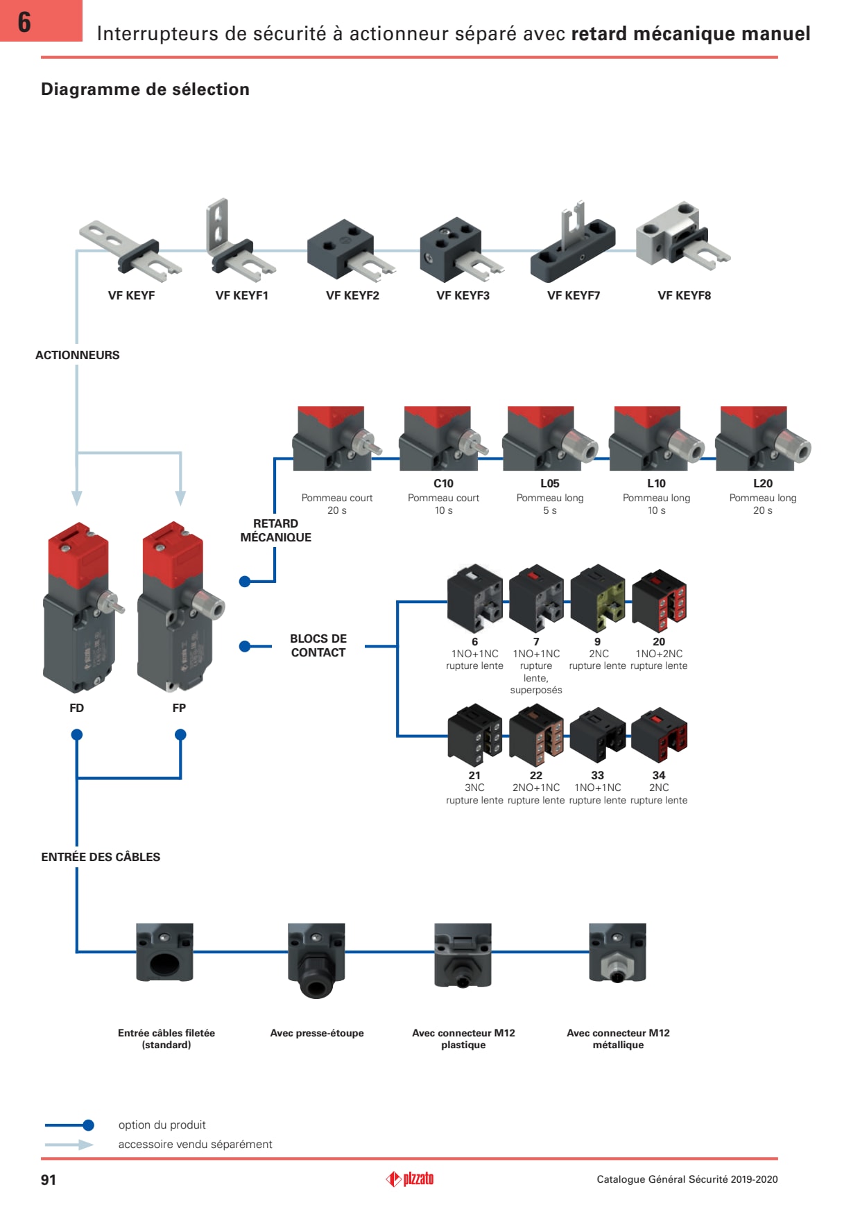 Pizzato - Bloc de contact