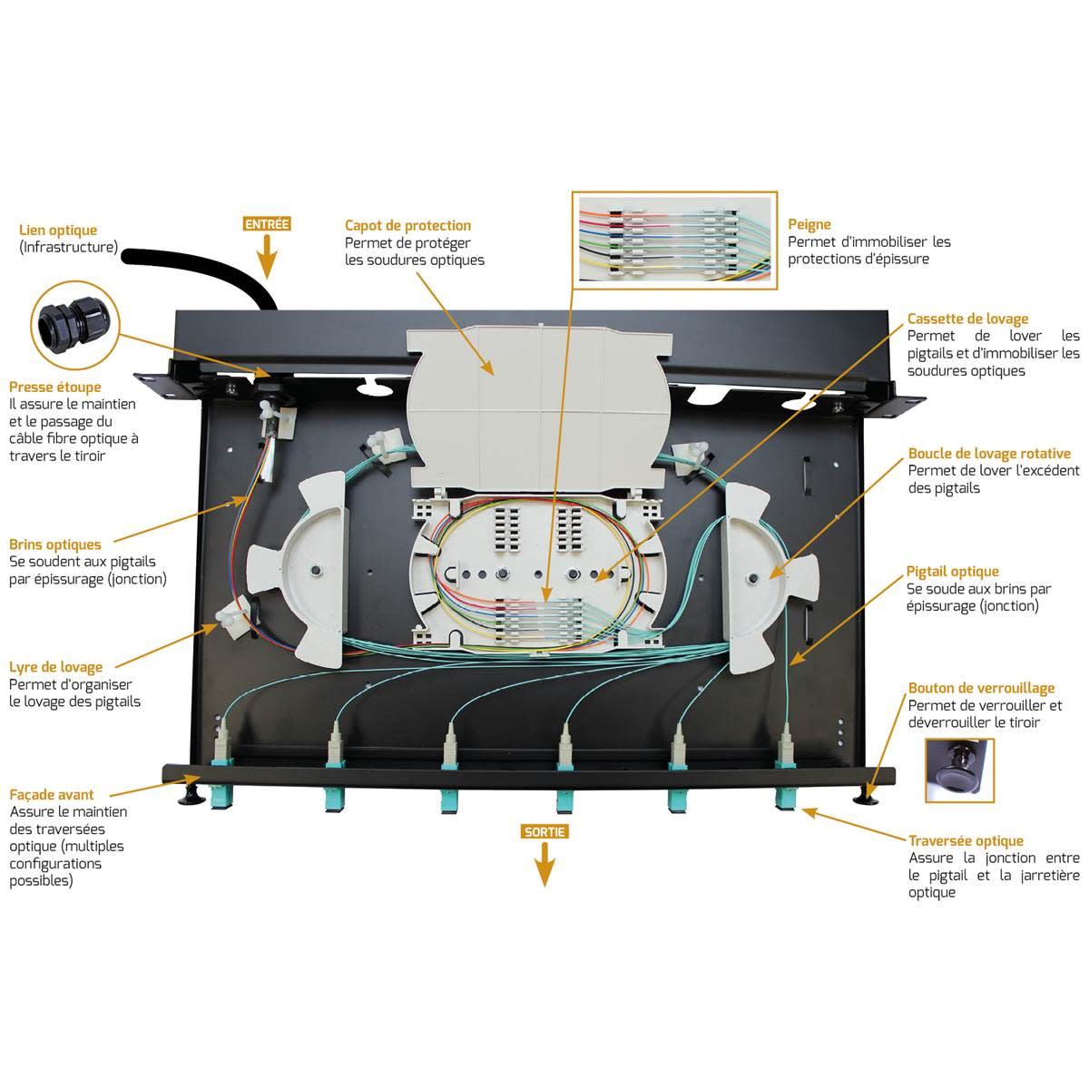 Uniformatic - TIROIR OPTIQUE COMPLET : 24 TRAVERSEES SC DUPLEX MULTIMODE OM1 +K7+ PIGTAILS