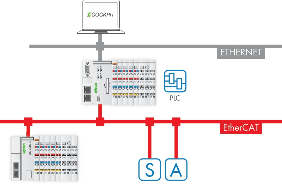 Wago Contact - Licence runtime 300 - Maître EtherCAT