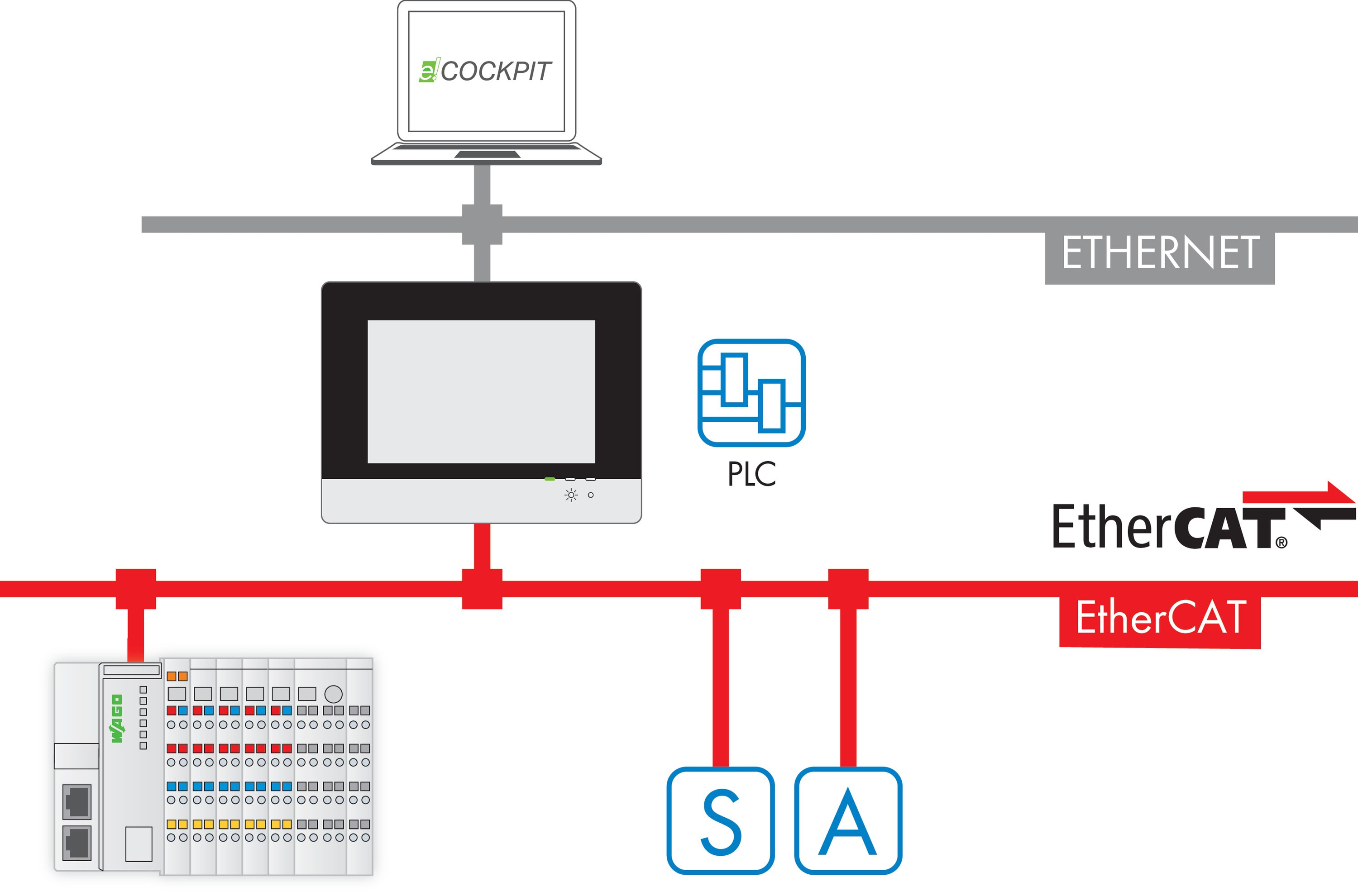 Wago Contact - Licence runtime 600 - Maître EtherCAT