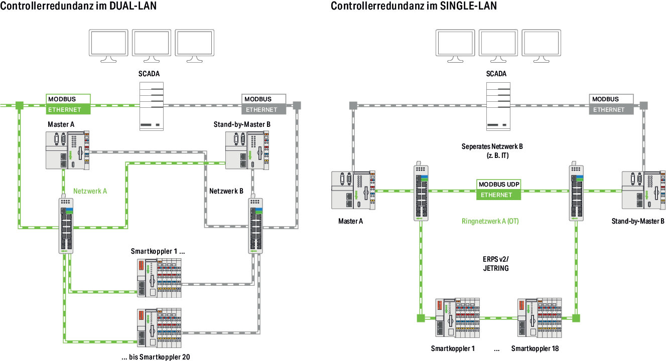 Wago Contact - Library Controller Redundancy Master