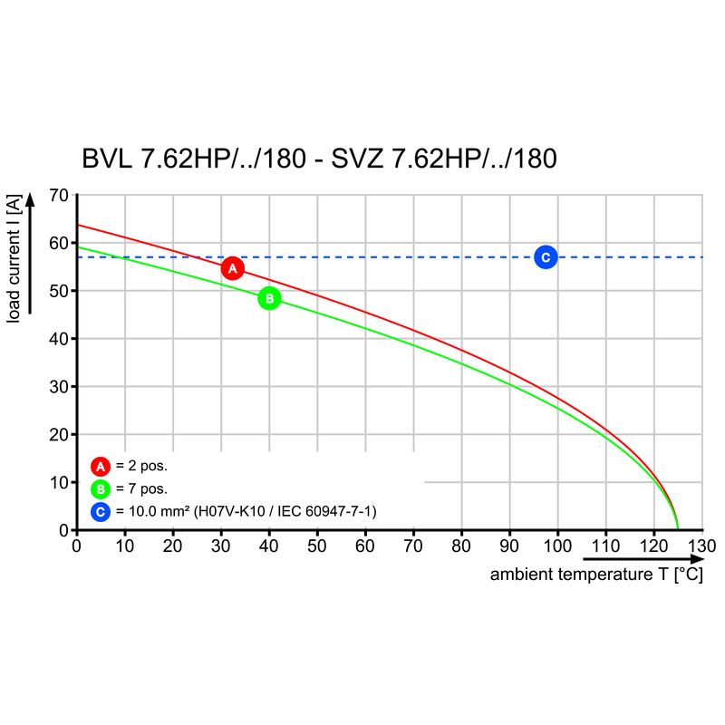 Weidmüller - Connecteurs de puissance pour CI pas 7,62 mm, ou>