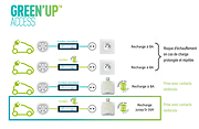 Schéma de quatre types de charge possible et des avantages du brevet Green'Up system