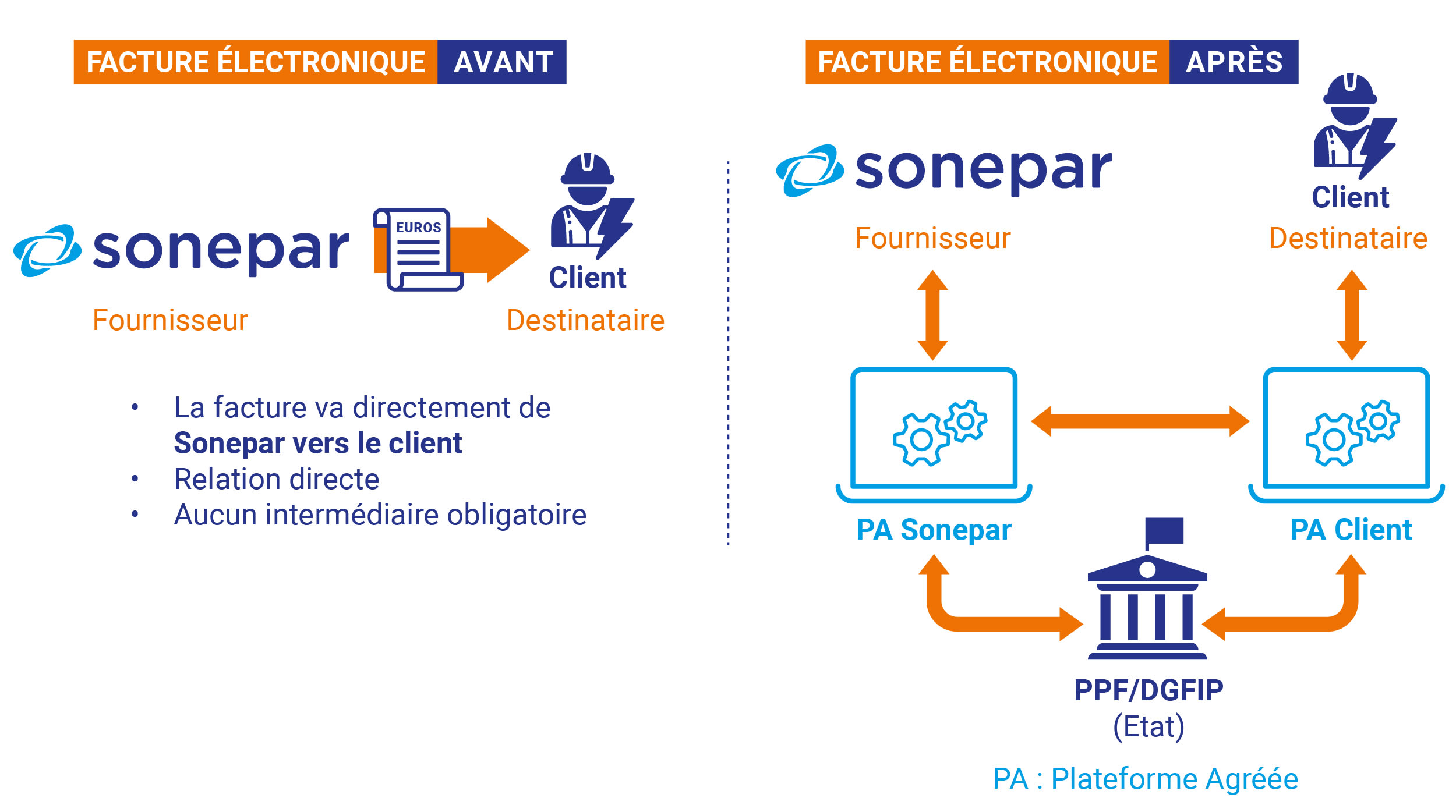 Schéma factures électronique montrant les changements de la réforme